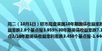 周二（10月1日）欧市尾盘英国10年期国债收益率跌6.3个基点报3.941%两年期英债收益率跌2.8个基点报3.955%30年期英债收益率跌7.1个基点50年期英债收益率跌6.1个基点2/10年期英债收益率利差跌3.458个基点报-1.646个基点