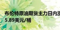 布伦特原油期货主力日内涨幅达到2.05%报75.89美元/桶