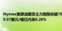 Nymex美原油期货主力刚刚突破70.00美元/桶关口最新报69.97美元/桶日内涨0.20%