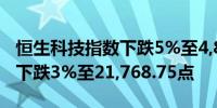 恒生科技指数下跌5%至4,898.61点恒生指数下跌3%至21,768.75点