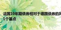 法国10年期债券相对于德国债券的风险溢价为75个基点下降1个基点