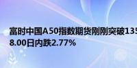 富时中国A50指数期货刚刚突破13500.00关口最新报13498.00日内跌2.77%
