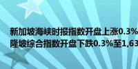 新加坡海峡时报指数开盘上涨0.3%至3,596.90马来西亚吉隆坡综合指数开盘下跌0.3%至1,635.79