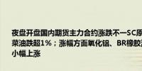 夜盘开盘国内期货主力合约涨跌不一SC原油跌超2%沪锌、纯碱、沪铅、菜油跌超1%；涨幅方面氧化铝、BR橡胶涨超1%菜粕、玻璃、铁矿石小幅上涨