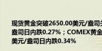 现货黄金突破2650.00美元/盎司关口最新报2649.82美元/盎司日内跌0.27%；COMEX黄金期货主力最新报2667.20美元/盎司日内跌0.34%