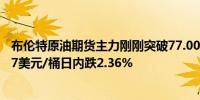 布伦特原油期货主力刚刚突破77.00美元/桶关口最新报76.97美元/桶日内跌2.36%