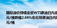 国际油价持续走低WTI原油日内走低2.01美元现报72.84美元/桶跌幅2.69%布伦特原油日内跌幅达2.4%现报76.72美元/桶