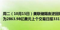 周二（10月15日）美联储隔夜逆回购协议（RRP）使用规模为2863.98亿美元上个交易日报3317.35亿美元