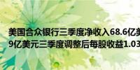 美国合众银行三季度净收入68.6亿美元同比下降2.4%预估69亿美元三季度调整后每股收益1.03美元预估0.99美元