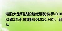 港股大型科技股继续弱势快手(01024.HK)、京东(09618.HK)跌2%小米集团(01810.HK)、阿里巴巴(09988.HK)跌超1%