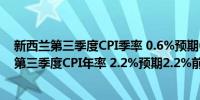 新西兰第三季度CPI季率 0.6%预期0.7%前值0.40%新西兰第三季度CPI年率 2.2%预期2.2%前值3.30%