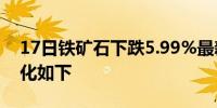 17日铁矿石下跌5.99%最新主力合约持仓变化如下