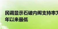 民调显示石破内阁支持率为28.0%系自2000年以来最低