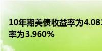 10年期美债收益率为4.081%2年期美债收益率为3.960%