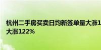 杭州二手房买卖日均新签单量大涨106% 线上新房认购单量大涨122%