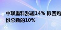 中联重科涨超14% 拟回购不超已发行H股股份总数的10%