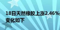 18日天然橡胶上涨2.46%最新主力合约持仓变化如下