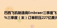 巴西飞机制造商Embraer三季度飞机交付57架同比增长33%三季度（末）订单积压227亿美元