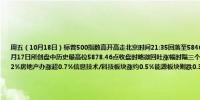 周五（10月18日）标普500指数高开高走北京时间21:35回落至5846.11点刷新日低02:26涨至5872.17点逼近10月17日所创盘中历史最高位5878.46点收盘时略微回吐涨幅时隔三个交易日再创收盘历史新高标普电信板块收涨0.92%房地产办涨超0.7%信息技术/科技板块涨约0.5%能源板块则跌0.35%