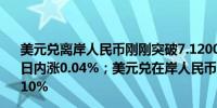 美元兑离岸人民币刚刚突破7.1200元关口最新报7.1205元日内涨0.04%；美元兑在岸人民币最新报7.1103元日内涨0.10%
