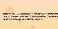 新西兰9月出口 50.1亿纽元前值由49.7亿纽元修正为48.5亿纽元新西兰9月进口 71.2亿纽元前值由71.7亿纽元修正为71.5亿纽元新西兰9月贸易帐 -21.08亿纽元前值由-22.03亿纽元修正为-23.06亿纽元新西兰9月12个月贸易帐 -90.9亿纽元前值由-92.9亿纽元修正为-94亿纽元