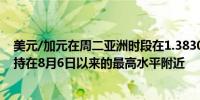 美元/加元在周二亚洲时段在1.3830区域附近窄幅震荡并保持在8月6日以来的最高水平附近