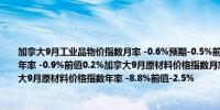 加拿大9月工业品物价指数月率 -0.6%预期-0.5%前值-0.8%加拿大9月工业品物价指数年率 -0.9%前值0.2%加拿大9月原材料价格指数月率 -3.1%预期-1.6%前值-3.1%加拿大9月原材料价格指数年率 -8.8%前值-2.5%