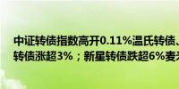 中证转债指数高开0.11%温氏转债、利群转债涨超4%聚合转债涨超3%；新星转债跌超6%麦米转2跌超2%