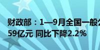 财政部：1—9月全国一般公共预算收入163059亿元 同比下降2.2%