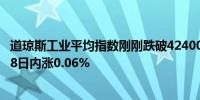 道琼斯工业平均指数刚刚跌破42400.00关口最新报42397.78日内涨0.06%