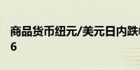 商品货币纽元/美元日内跌幅达0.5%报0.5986