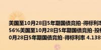 美国至10月28日5年期国债竞拍-得标利率配置百分比 25.49%前值17.56%美国至10月28日5年期国债竞拍-投标倍数 2.39前值2.38美国至10月28日5年期国债竞拍-得标利率 4.138%前值3.519%