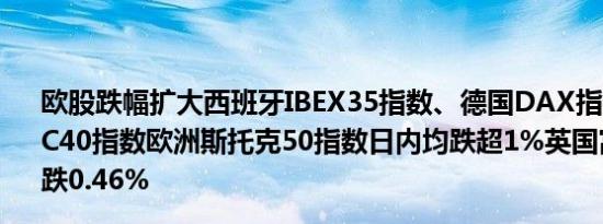 欧股跌幅扩大西班牙IBEX35指数、德国DAX指数、法国CAC40指数欧洲斯托克50指数日内均跌超1%英国富时100指数跌0.46%