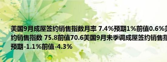 美国9月成屋签约销售指数月率 7.4%预期1%前值0.6%美国9月成屋签约销售指数 75.8前值70.6美国9月未季调成屋签约销售指数年率 2.2%预期-1.1%前值-4.3%