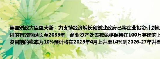 英国财政大臣里夫斯：为支持经济增长和创业政府已将企业投资计划和风险资本信托计划的有效期延长至2035年；商业资产处置减免将保持在100万英镑的上限以鼓励创业投资目前的税率为10%预计将在2025年4月上升至14%到2026-27年升至18%