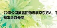 70家公司披露回购进展京东方A、平煤股份、神州数码回购预案金额最高