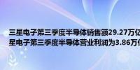 三星电子第三季度半导体销售额29.27万亿韩元预期30.53万亿韩元三星电子第三季度半导体营业利润为3.86万亿韩元预期为6.66万亿韩元
