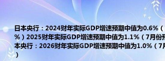 日本央行：2024财年实际GDP增速预期中值为0.6%（7月份预期为0.6%）2025财年实际GDP增速预期中值为1.1%（7月份预期为1.0%）日本央行：2026财年实际GDP增速预期中值为1.0%（7月份预期为1.0%）