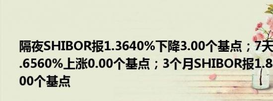 隔夜SHIBOR报1.3640%下降3.00个基点；7天SHIBOR报1.6560%上涨0.00个基点；3个月SHIBOR报1.8840%上涨0.00个基点