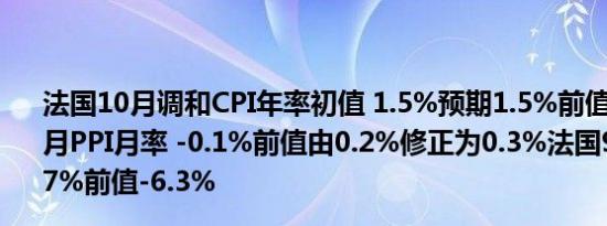 法国10月调和CPI年率初值 1.5%预期1.5%前值1.4%法国9月PPI月率 -0.1%前值由0.2%修正为0.3%法国9月PPI年率 -7%前值-6.3%