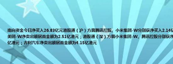 南向资金今日净买入26.83亿元港股通（沪）方面腾讯控股、小米集团-W分别获净买入2.14亿港元、2.01亿港元；美团-W净卖出额居首金额为2.51亿港元；港股通（深）方面小米集团-W、腾讯控股分别获净买入4.6亿港元、3.2亿港元；吉利汽车净卖出额居首金额为4.15亿港元