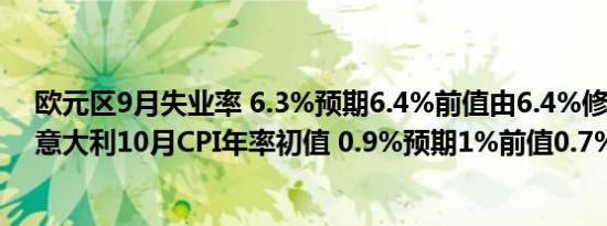 欧元区9月失业率 6.3%预期6.4%前值由6.4%修正为6.3%意大利10月CPI年率初值 0.9%预期1%前值0.7%