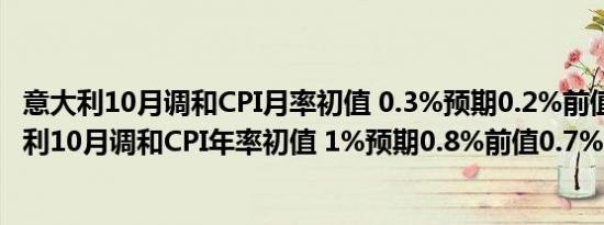 意大利10月调和CPI月率初值 0.3%预期0.2%前值1.2%意大利10月调和CPI年率初值 1%预期0.8%前值0.7%