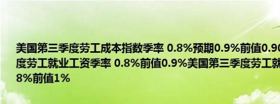 美国第三季度劳工成本指数季率 0.8%预期0.9%前值0.90%美国第三季度劳工就业工资季率 0.8%前值0.9%美国第三季度劳工就业福利季率 0.8%前值1%