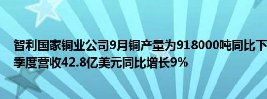 智利国家铜业公司9月铜产量为918000吨同比下降5%前三季度营收42.8亿美元同比增长9%