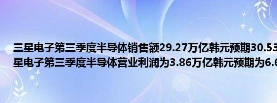 三星电子第三季度半导体销售额29.27万亿韩元预期30.53万亿韩元三星电子第三季度半导体营业利润为3.86万亿韩元预期为6.66万亿韩元