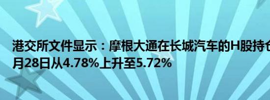 港交所文件显示：摩根大通在长城汽车的H股持仓比例于10月28日从4.78%上升至5.72%