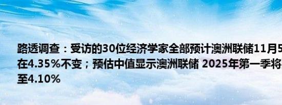 路透调查：受访的30位经济学家全部预计澳洲联储11月5日将维持利率在4.35%不变；预估中值显示澳洲联储 2025年第一季将降息25个基点至4.10%